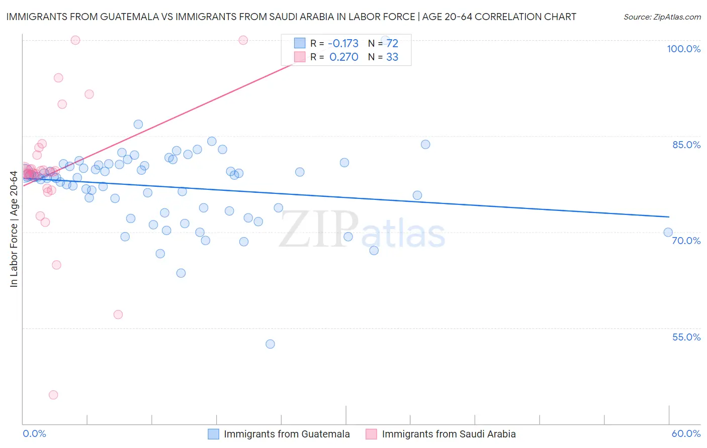 Immigrants from Guatemala vs Immigrants from Saudi Arabia In Labor Force | Age 20-64