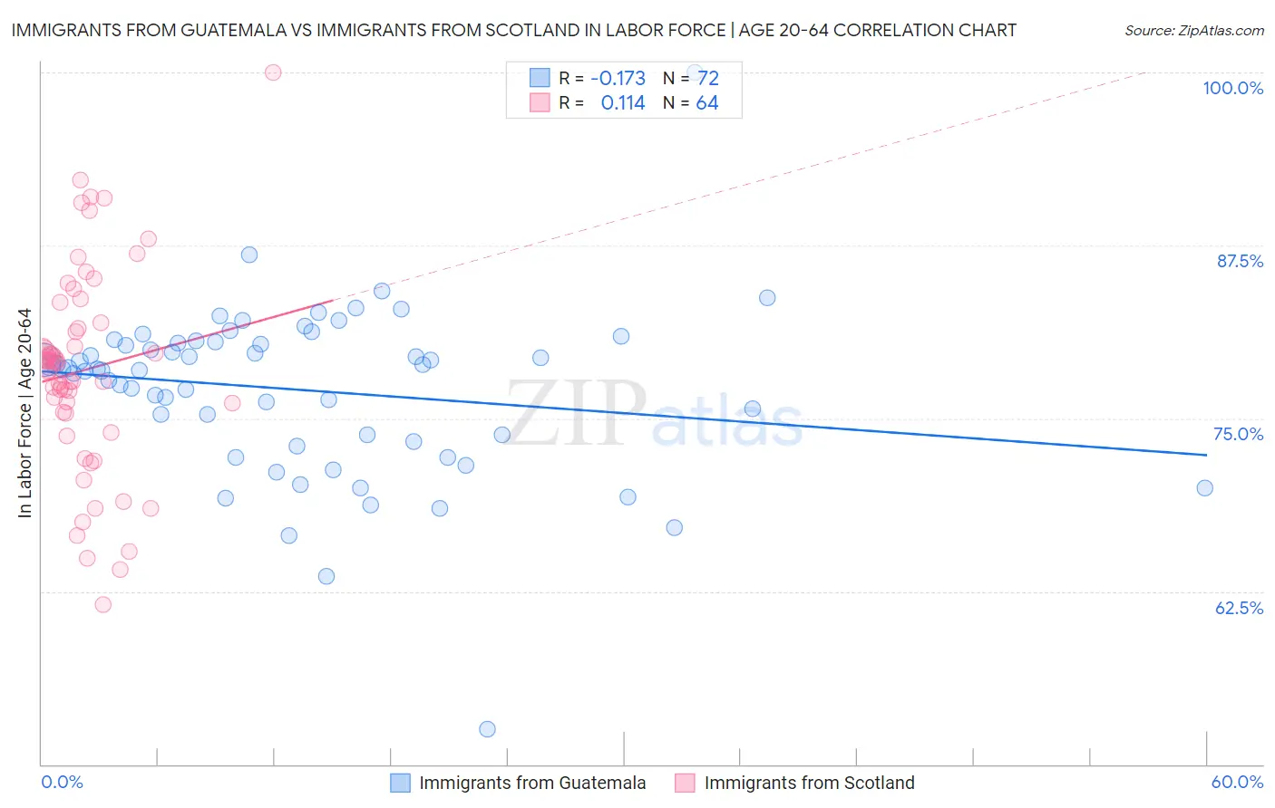 Immigrants from Guatemala vs Immigrants from Scotland In Labor Force | Age 20-64