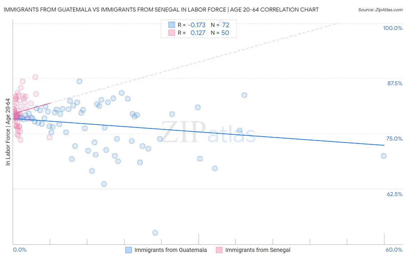 Immigrants from Guatemala vs Immigrants from Senegal In Labor Force | Age 20-64