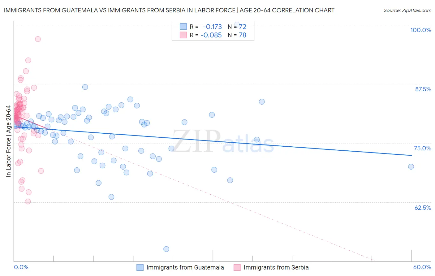 Immigrants from Guatemala vs Immigrants from Serbia In Labor Force | Age 20-64