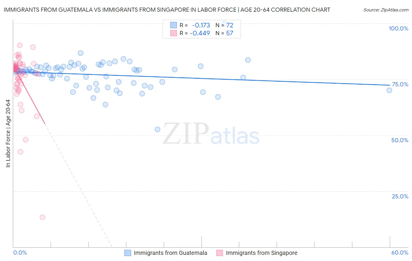 Immigrants from Guatemala vs Immigrants from Singapore In Labor Force | Age 20-64