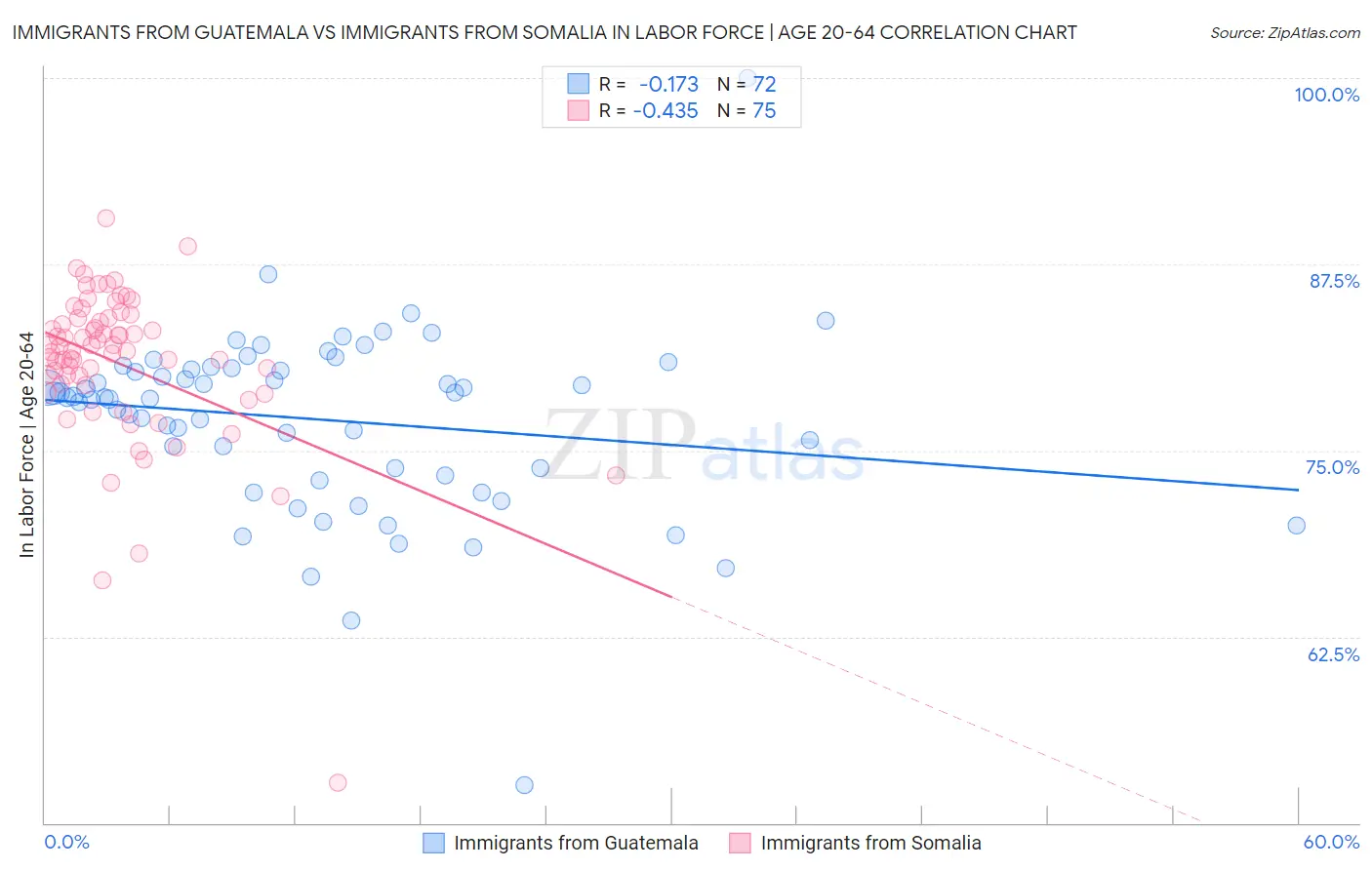 Immigrants from Guatemala vs Immigrants from Somalia In Labor Force | Age 20-64