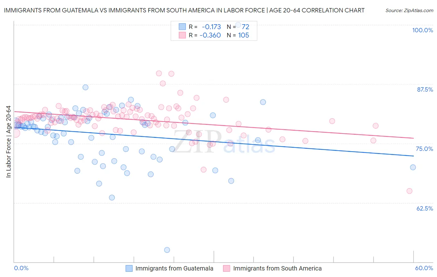 Immigrants from Guatemala vs Immigrants from South America In Labor Force | Age 20-64