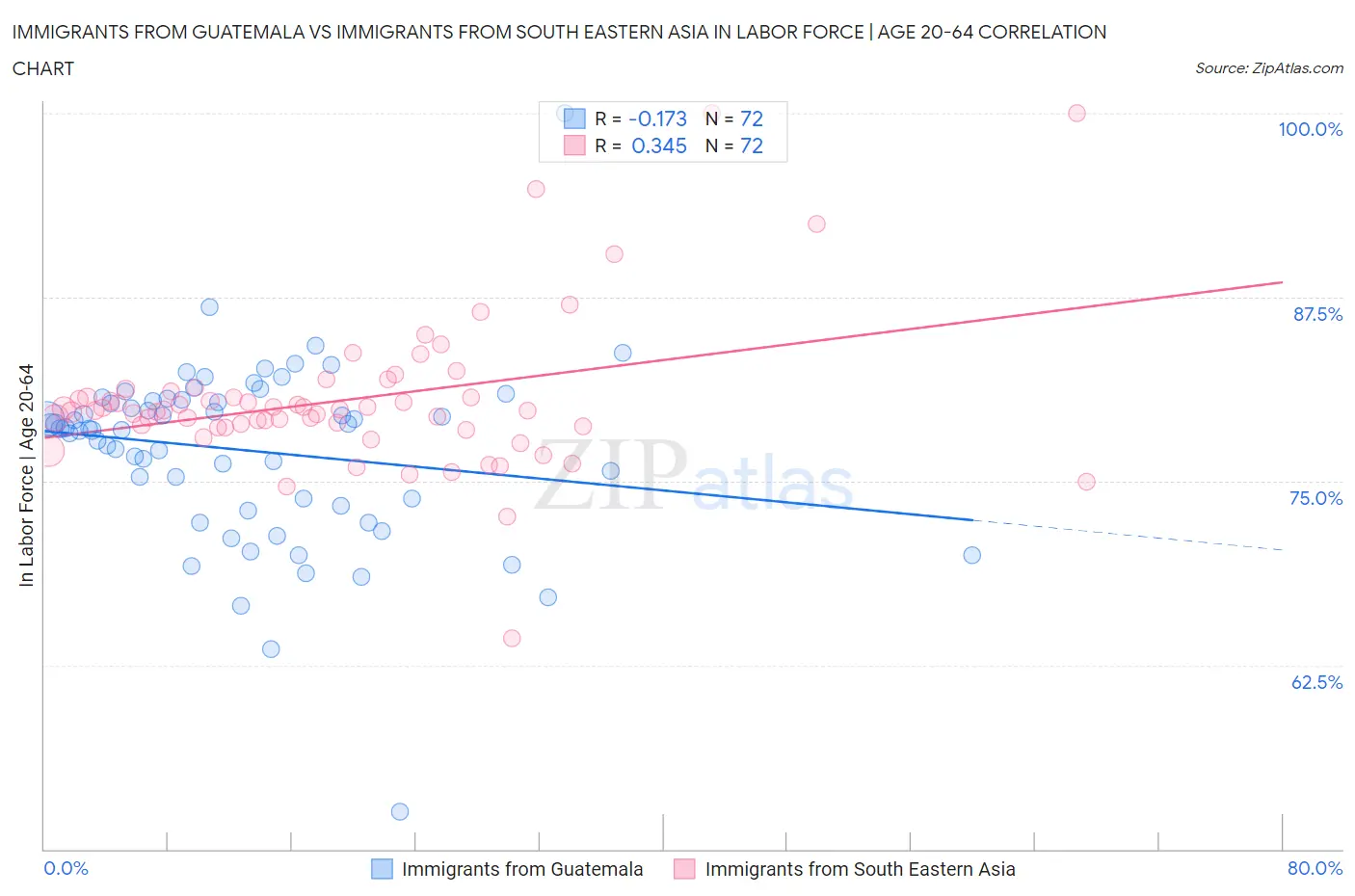 Immigrants from Guatemala vs Immigrants from South Eastern Asia In Labor Force | Age 20-64