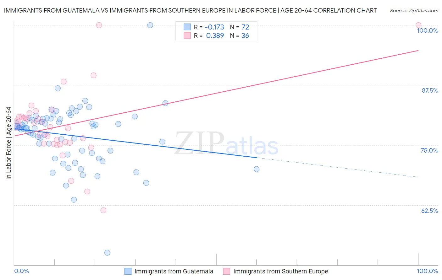 Immigrants from Guatemala vs Immigrants from Southern Europe In Labor Force | Age 20-64