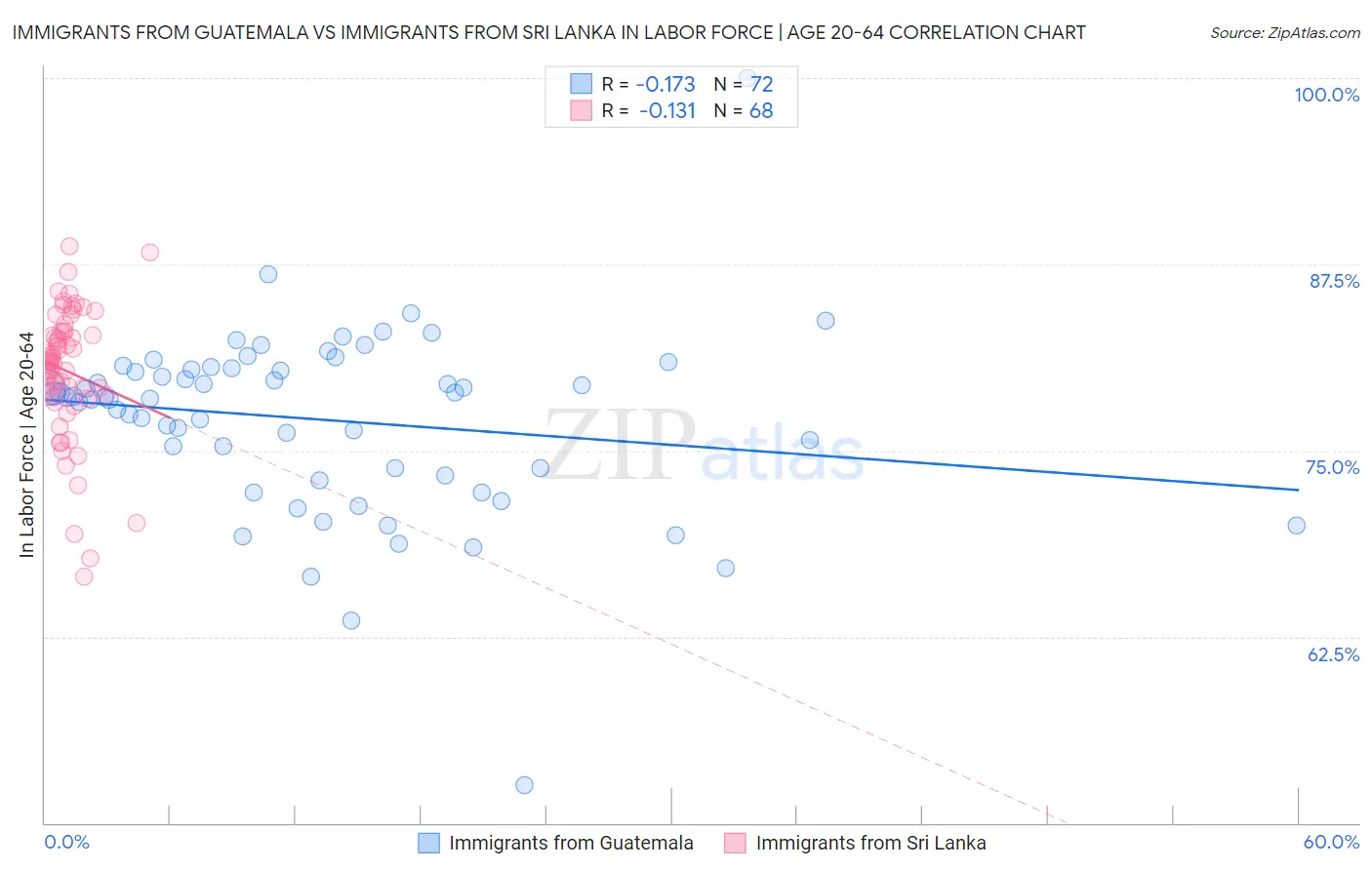 Immigrants from Guatemala vs Immigrants from Sri Lanka In Labor Force | Age 20-64