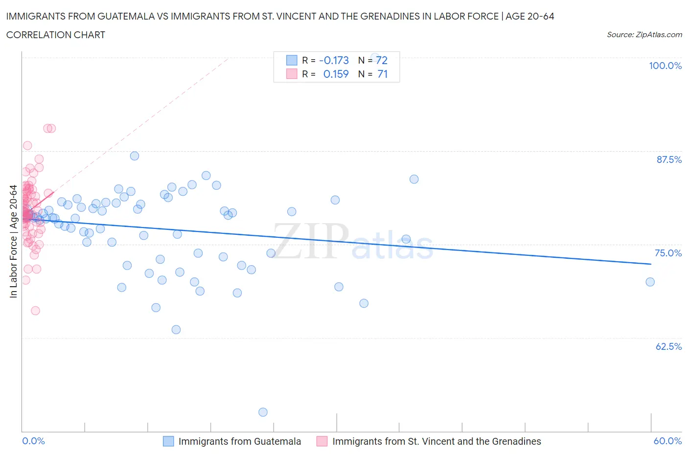 Immigrants from Guatemala vs Immigrants from St. Vincent and the Grenadines In Labor Force | Age 20-64