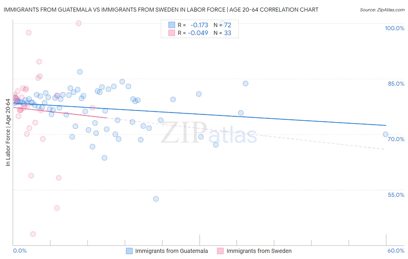 Immigrants from Guatemala vs Immigrants from Sweden In Labor Force | Age 20-64