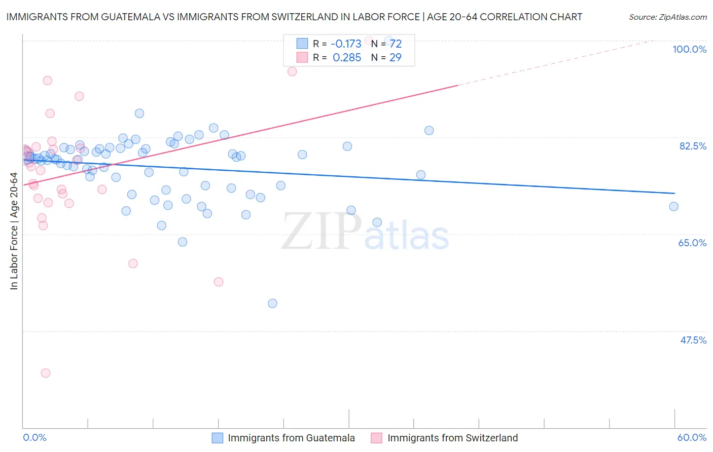 Immigrants from Guatemala vs Immigrants from Switzerland In Labor Force | Age 20-64