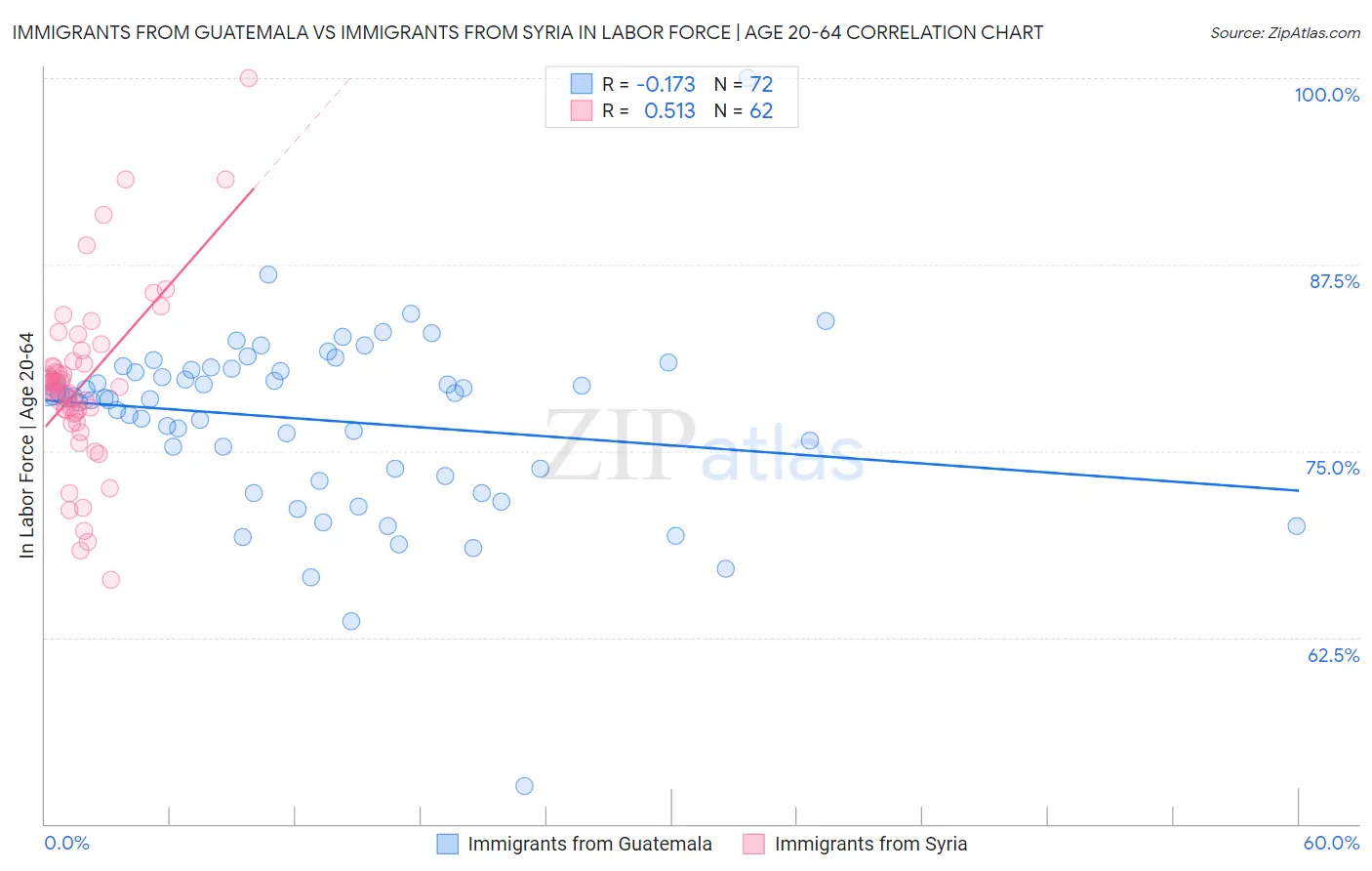 Immigrants from Guatemala vs Immigrants from Syria In Labor Force | Age 20-64