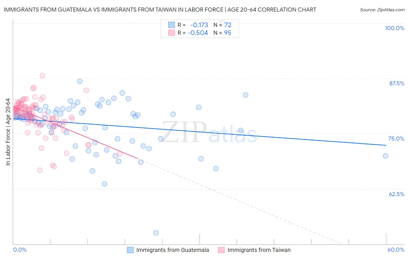 Immigrants from Guatemala vs Immigrants from Taiwan In Labor Force | Age 20-64