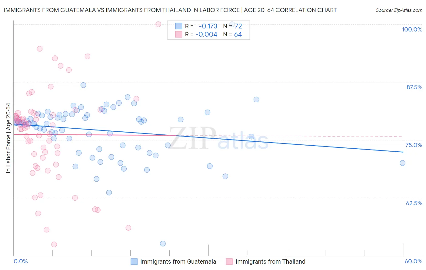 Immigrants from Guatemala vs Immigrants from Thailand In Labor Force | Age 20-64