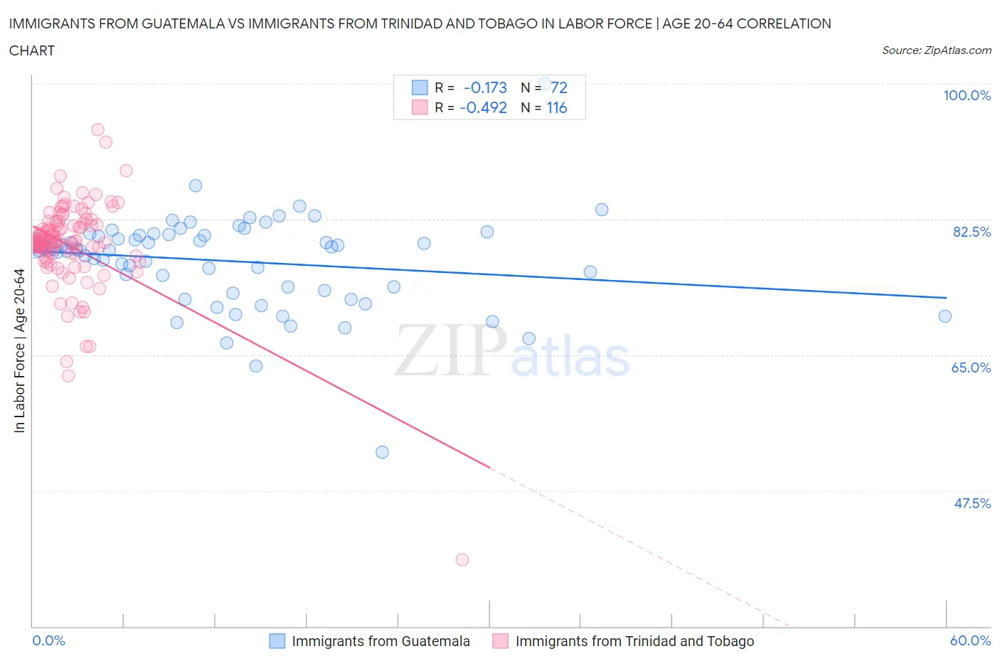 Immigrants from Guatemala vs Immigrants from Trinidad and Tobago In Labor Force | Age 20-64
