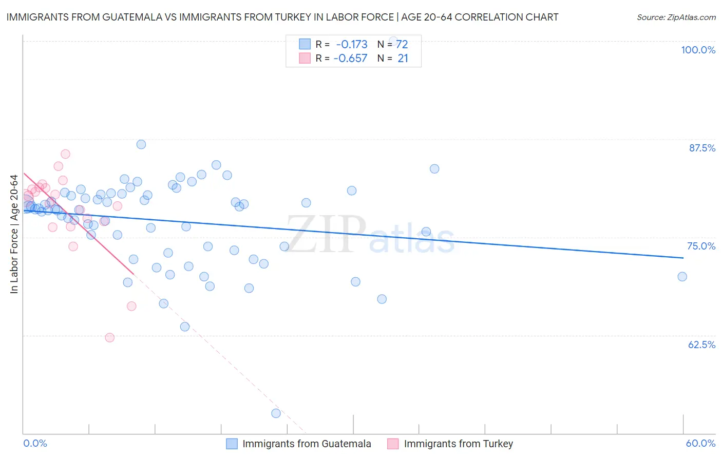 Immigrants from Guatemala vs Immigrants from Turkey In Labor Force | Age 20-64