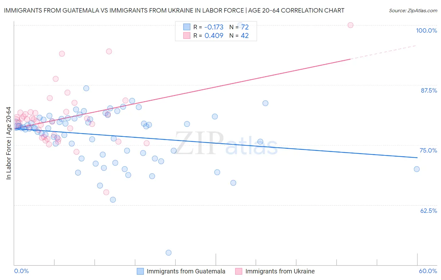 Immigrants from Guatemala vs Immigrants from Ukraine In Labor Force | Age 20-64