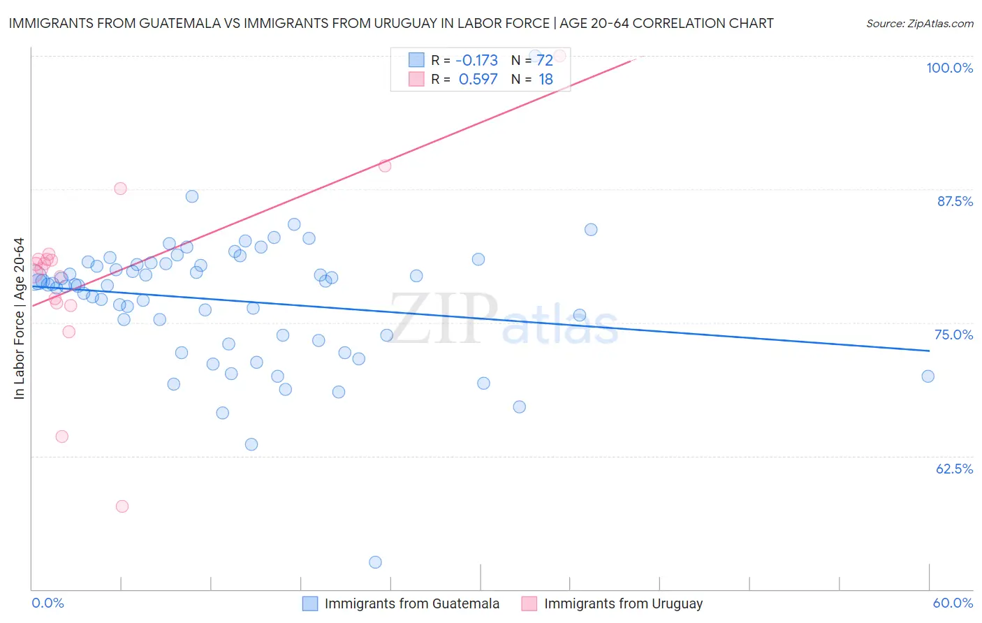 Immigrants from Guatemala vs Immigrants from Uruguay In Labor Force | Age 20-64