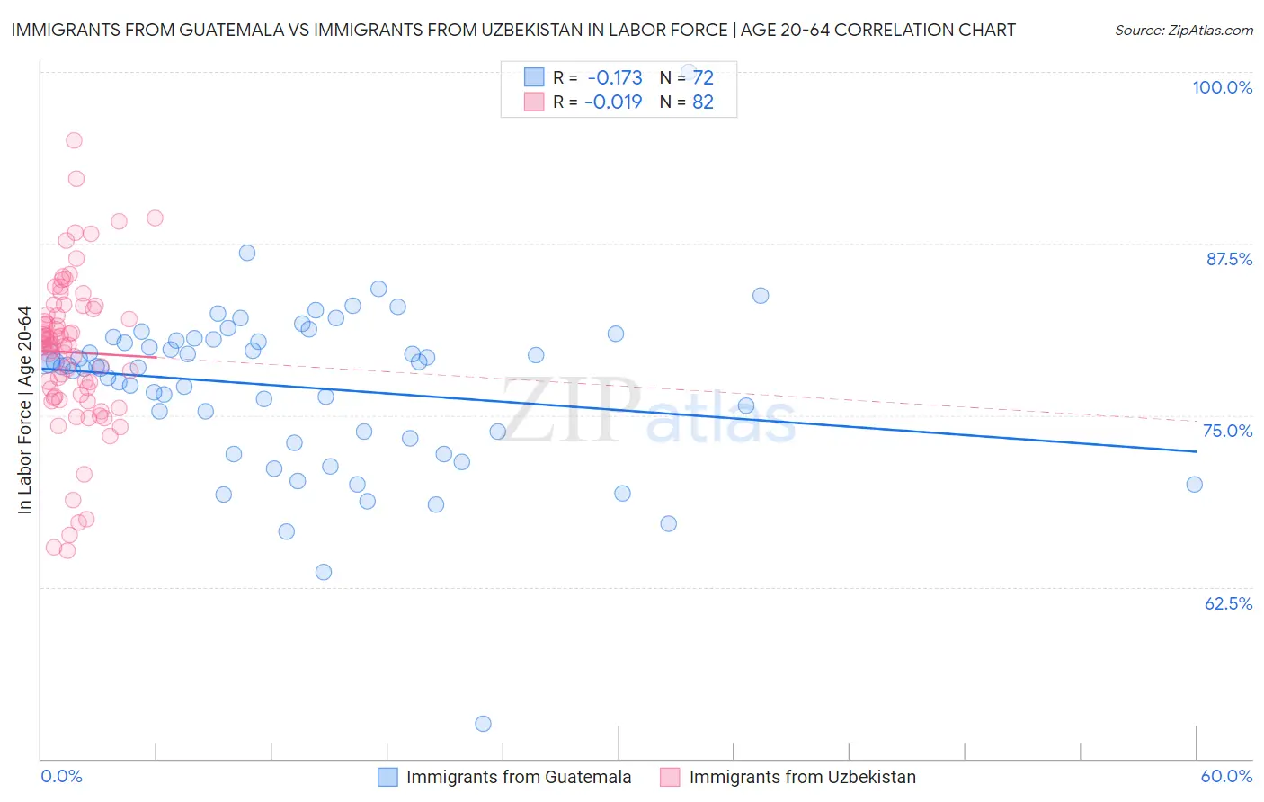 Immigrants from Guatemala vs Immigrants from Uzbekistan In Labor Force | Age 20-64