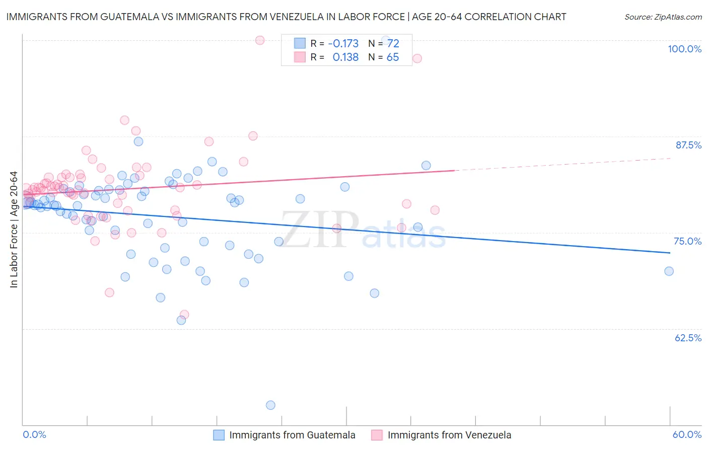 Immigrants from Guatemala vs Immigrants from Venezuela In Labor Force | Age 20-64