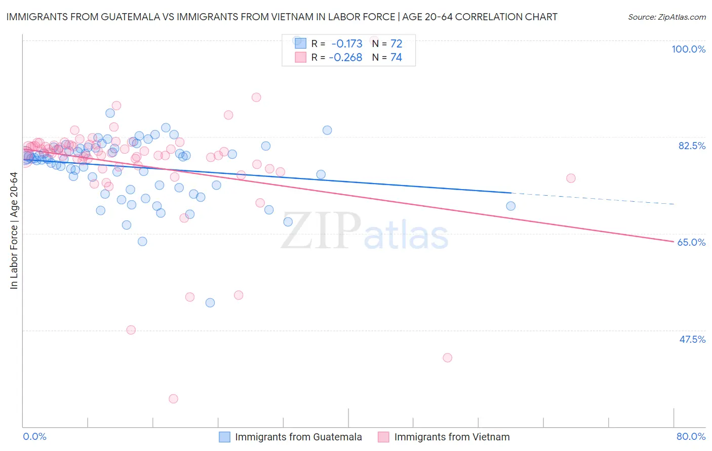 Immigrants from Guatemala vs Immigrants from Vietnam In Labor Force | Age 20-64