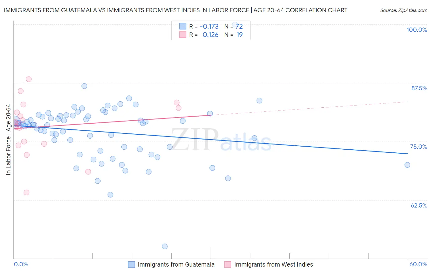 Immigrants from Guatemala vs Immigrants from West Indies In Labor Force | Age 20-64