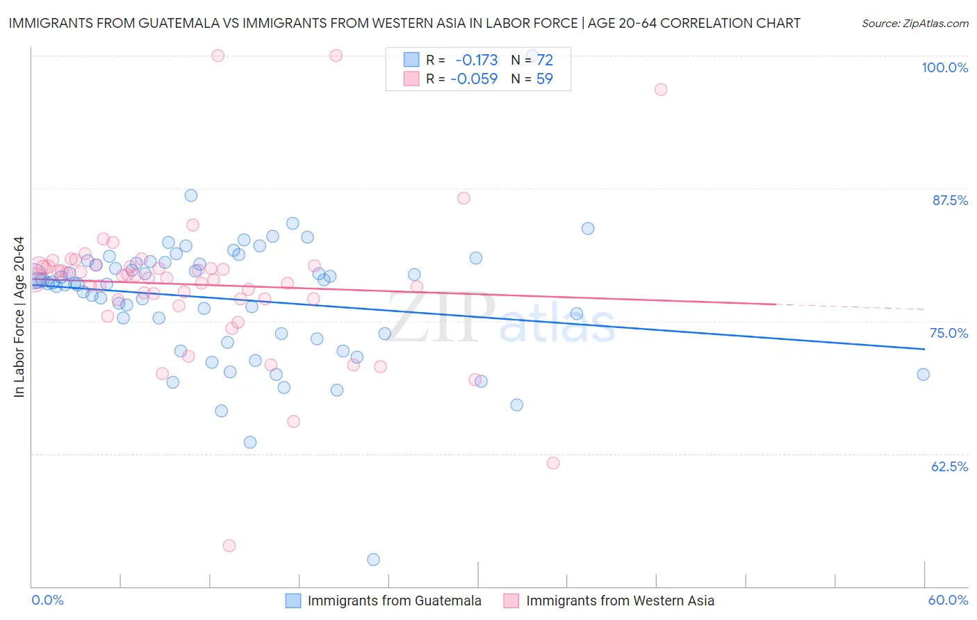 Immigrants from Guatemala vs Immigrants from Western Asia In Labor Force | Age 20-64