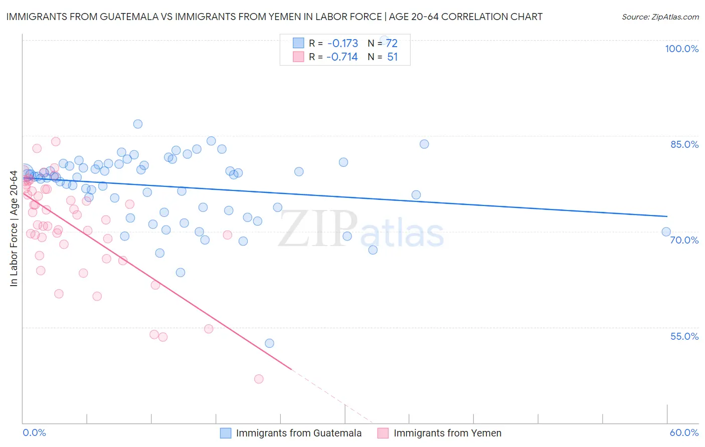 Immigrants from Guatemala vs Immigrants from Yemen In Labor Force | Age 20-64