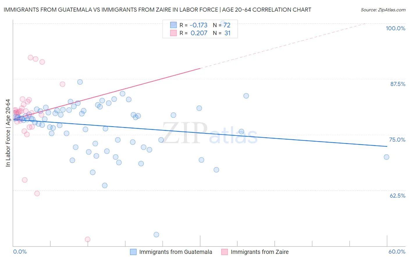 Immigrants from Guatemala vs Immigrants from Zaire In Labor Force | Age 20-64