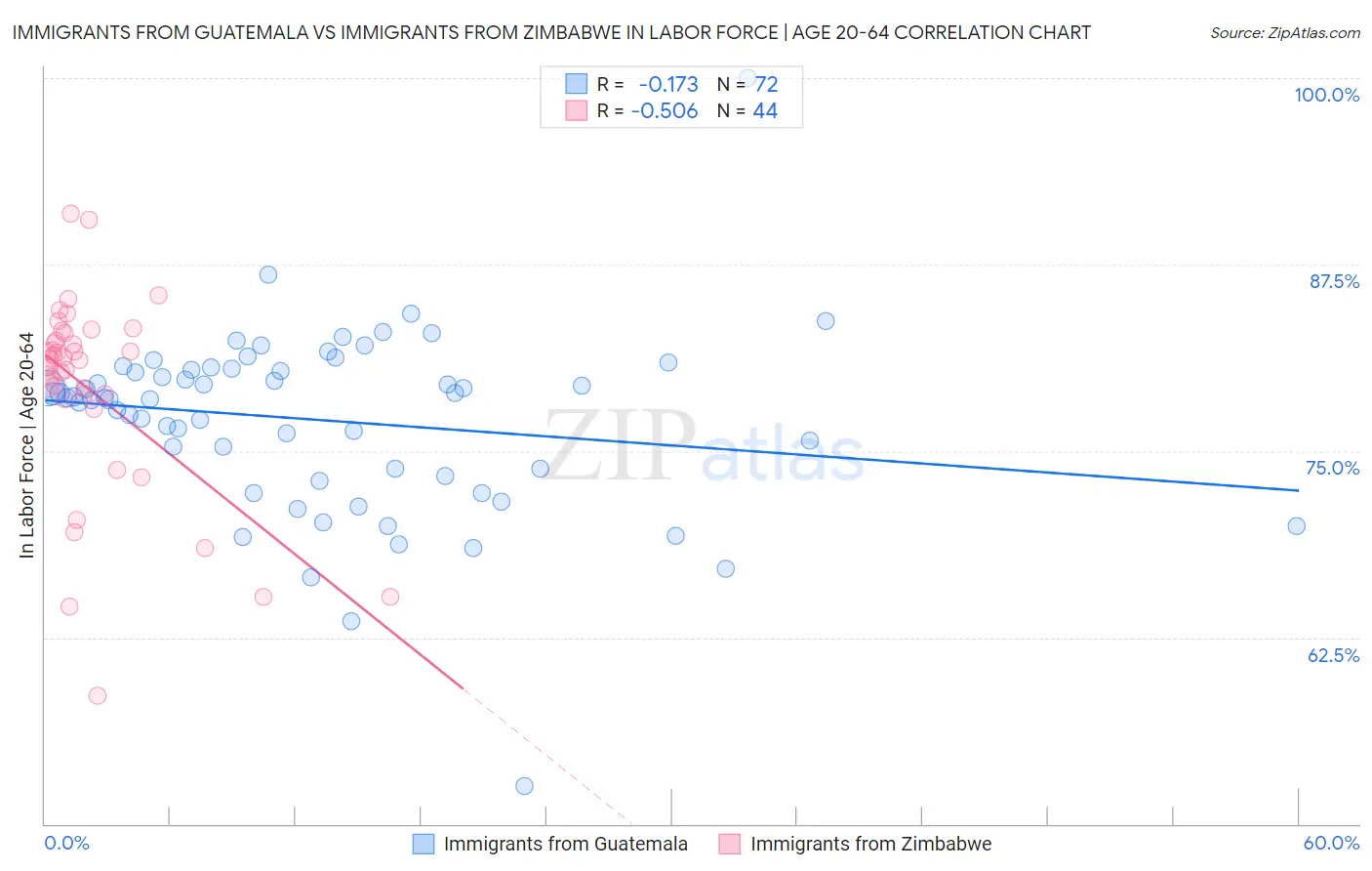 Immigrants from Guatemala vs Immigrants from Zimbabwe In Labor Force | Age 20-64