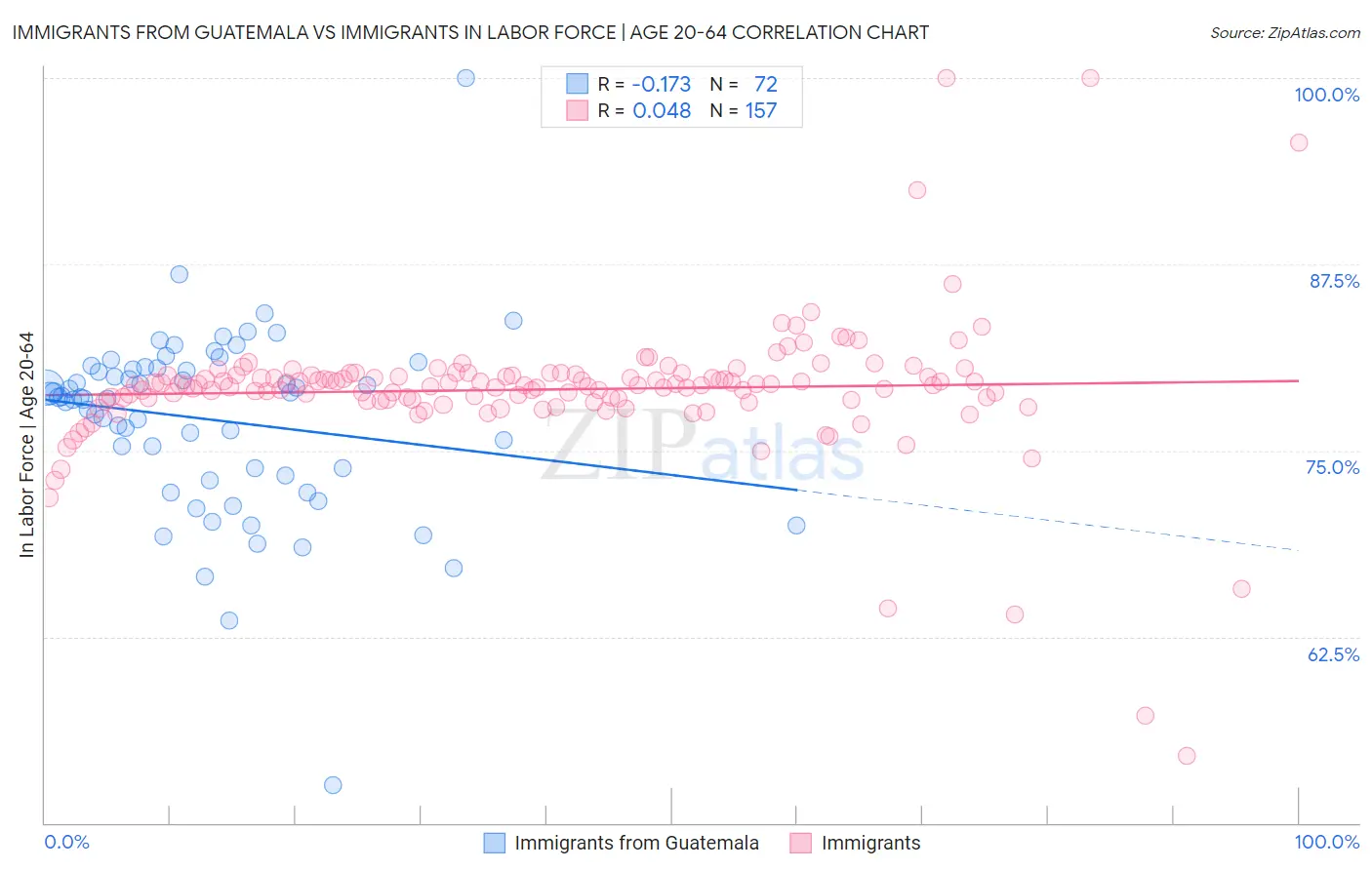 Immigrants from Guatemala vs Immigrants In Labor Force | Age 20-64