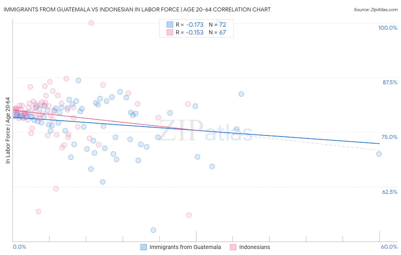 Immigrants from Guatemala vs Indonesian In Labor Force | Age 20-64