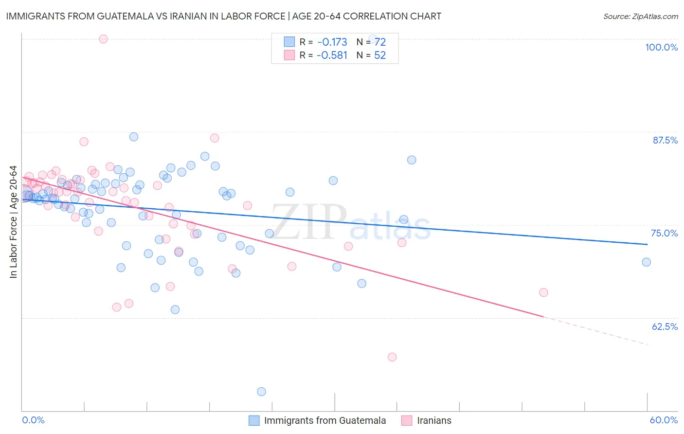 Immigrants from Guatemala vs Iranian In Labor Force | Age 20-64