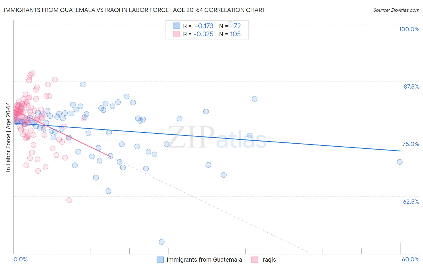 Immigrants from Guatemala vs Iraqi In Labor Force | Age 20-64