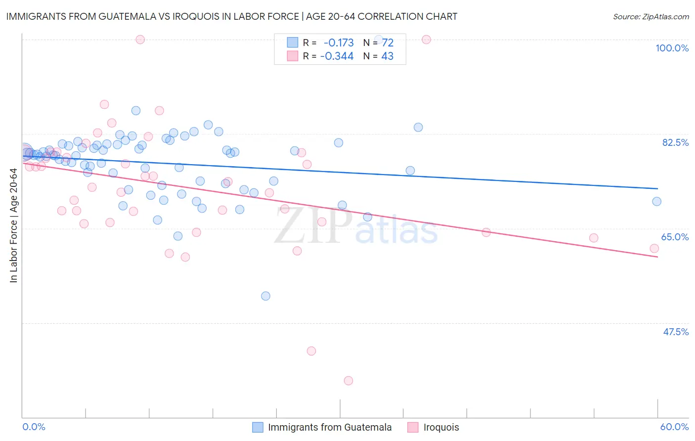 Immigrants from Guatemala vs Iroquois In Labor Force | Age 20-64