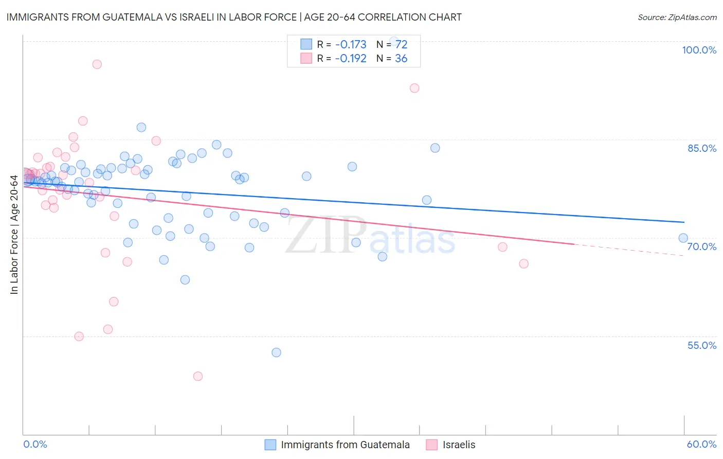 Immigrants from Guatemala vs Israeli In Labor Force | Age 20-64