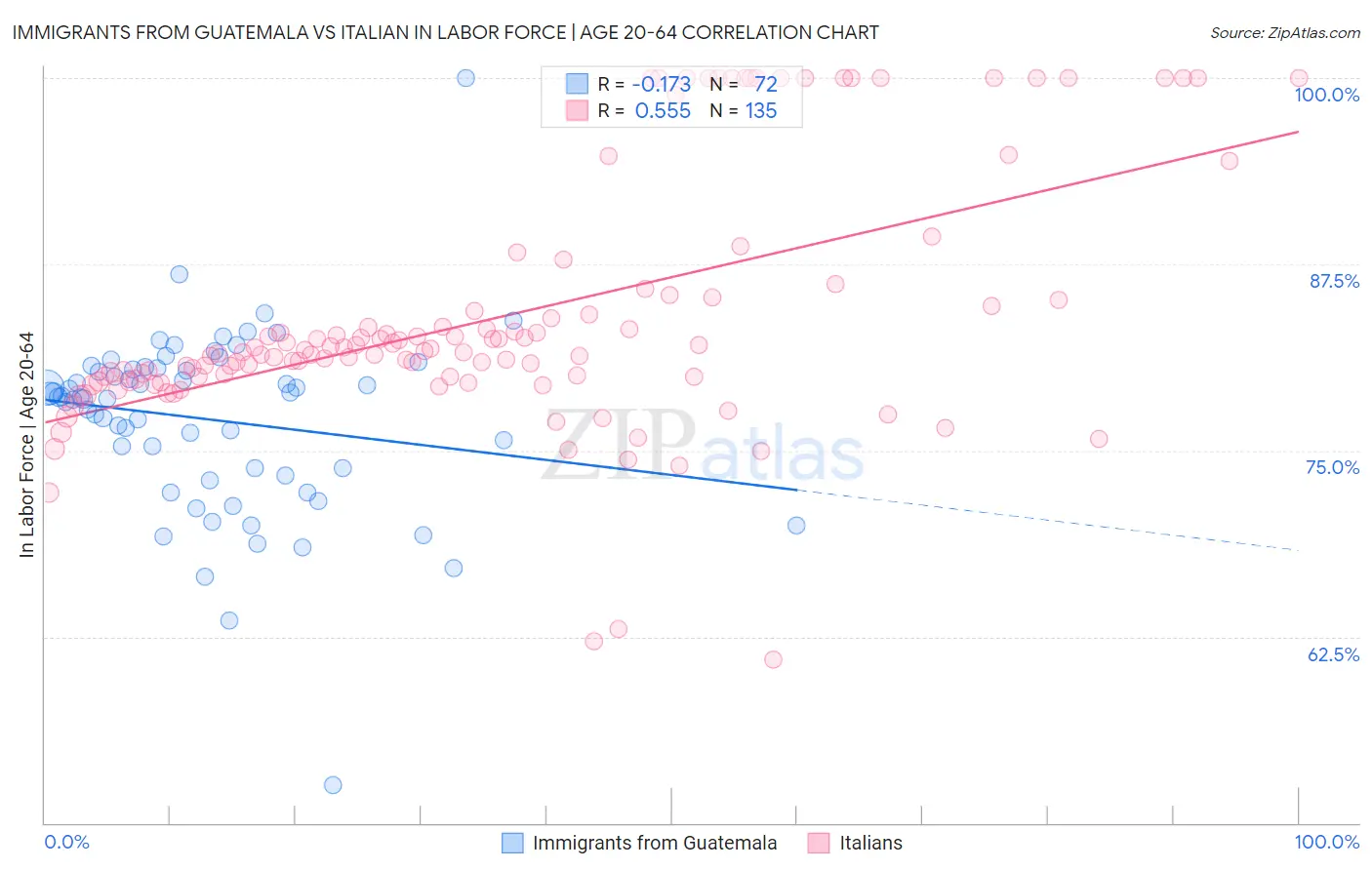 Immigrants from Guatemala vs Italian In Labor Force | Age 20-64