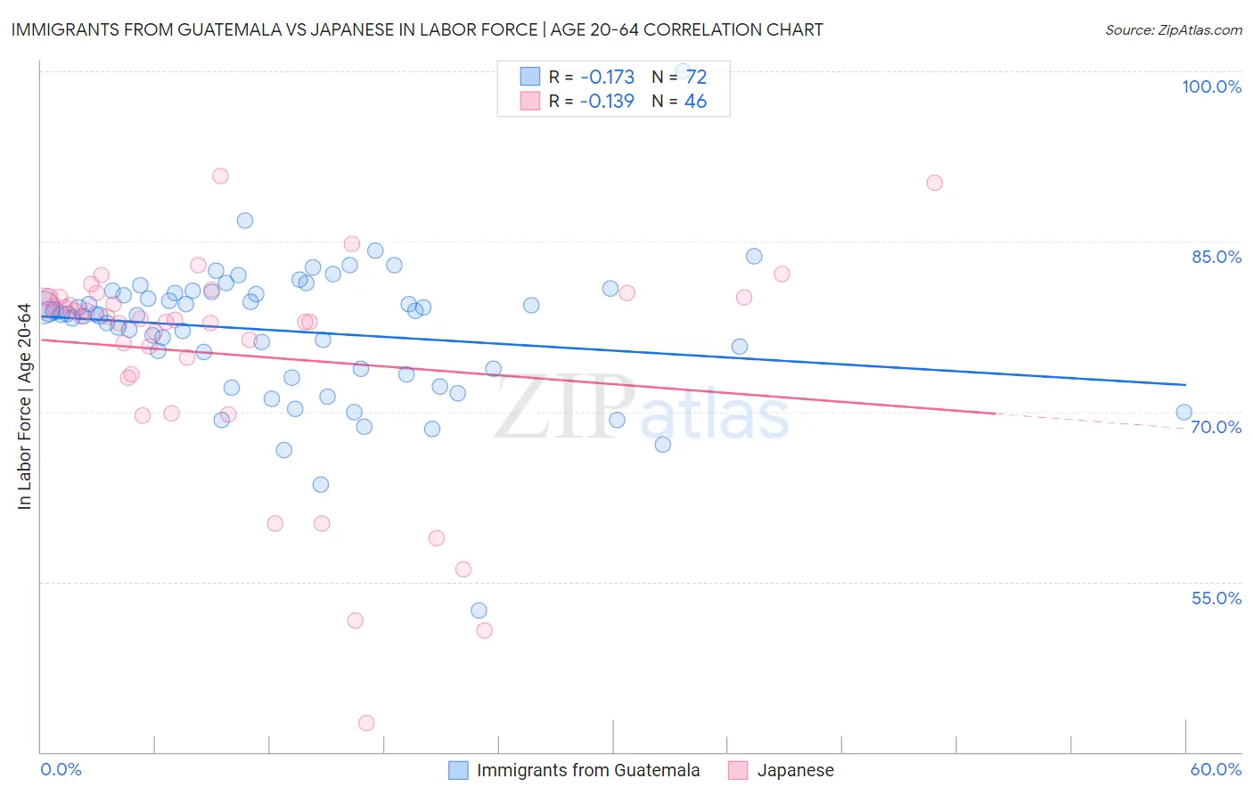 Immigrants from Guatemala vs Japanese In Labor Force | Age 20-64