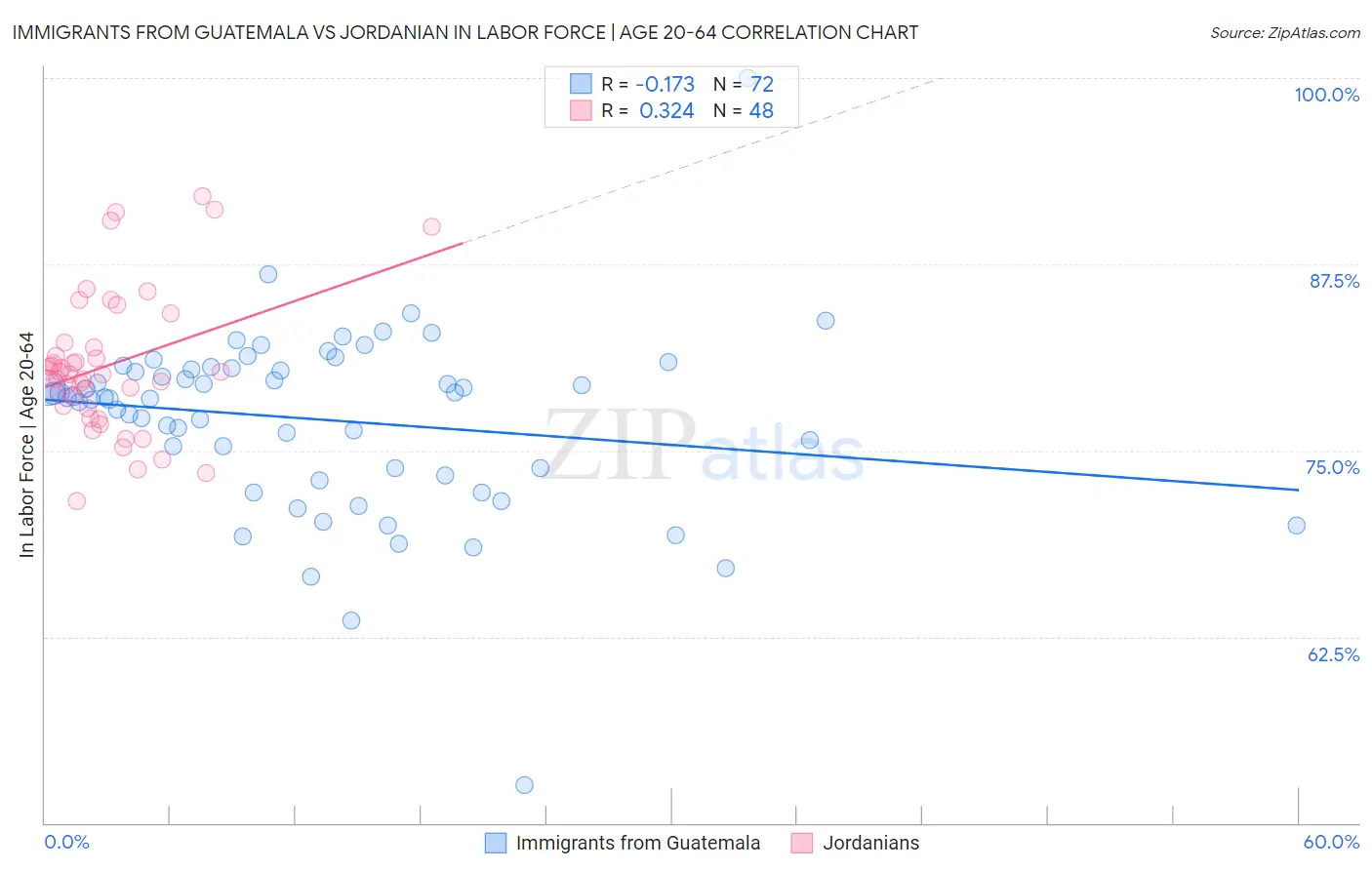 Immigrants from Guatemala vs Jordanian In Labor Force | Age 20-64