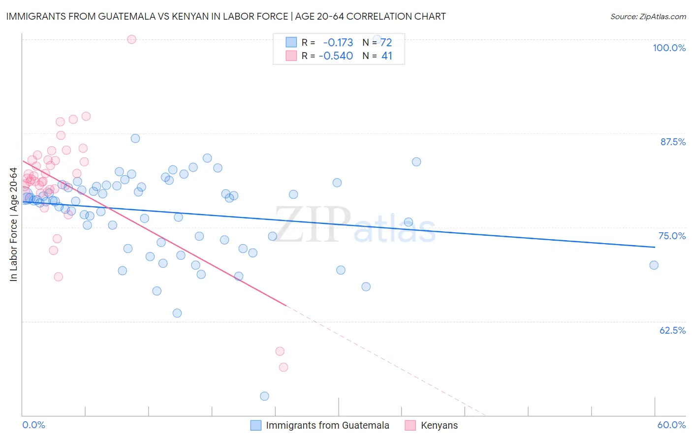 Immigrants from Guatemala vs Kenyan In Labor Force | Age 20-64