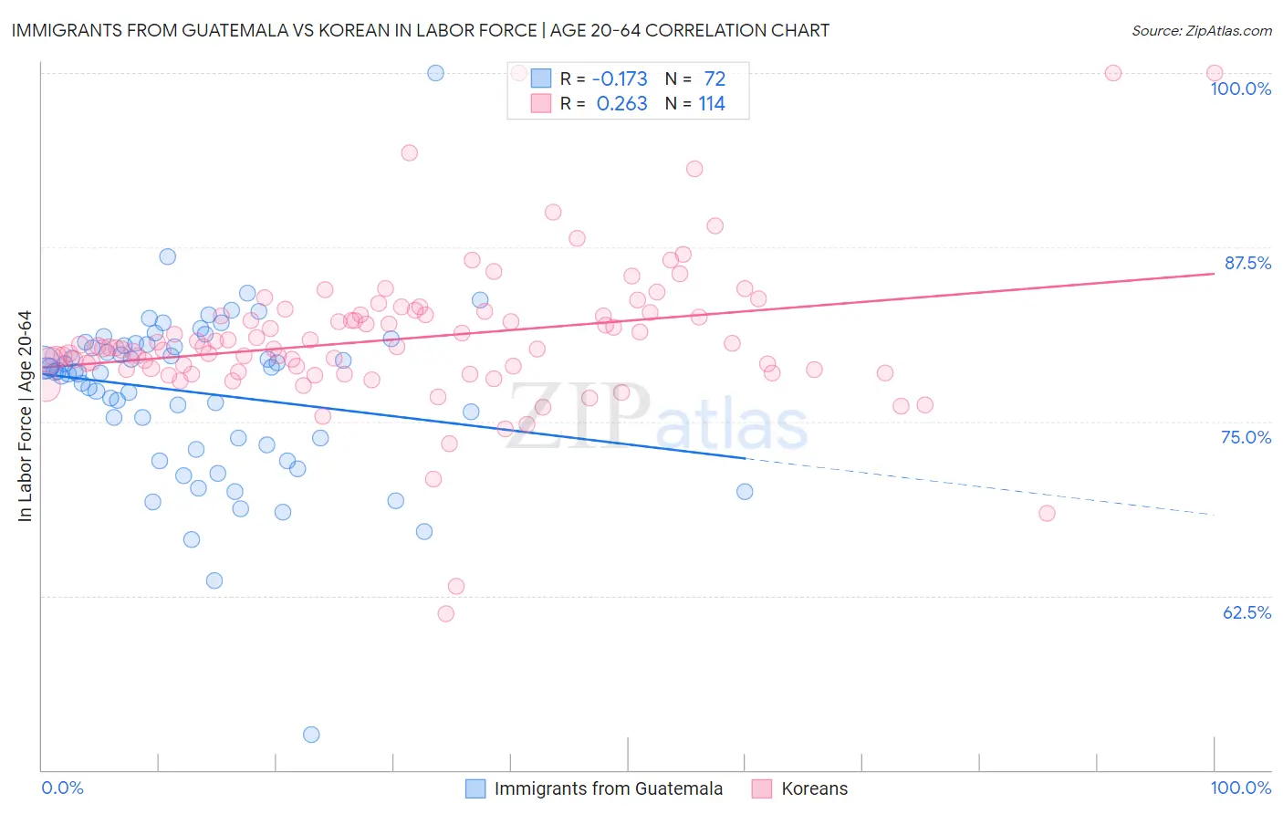 Immigrants from Guatemala vs Korean In Labor Force | Age 20-64