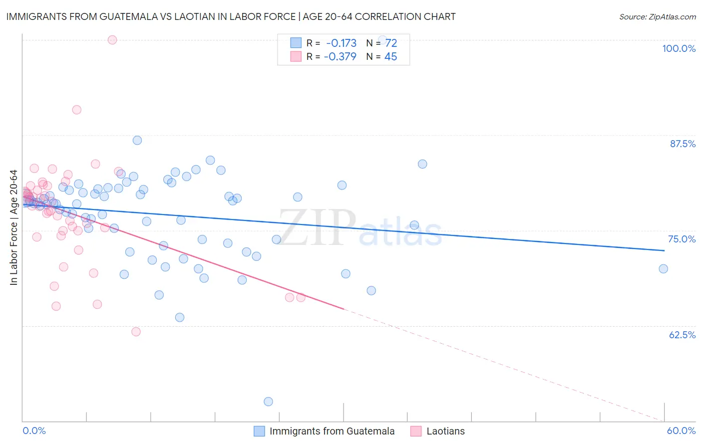 Immigrants from Guatemala vs Laotian In Labor Force | Age 20-64