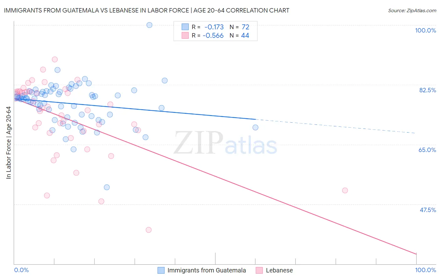 Immigrants from Guatemala vs Lebanese In Labor Force | Age 20-64