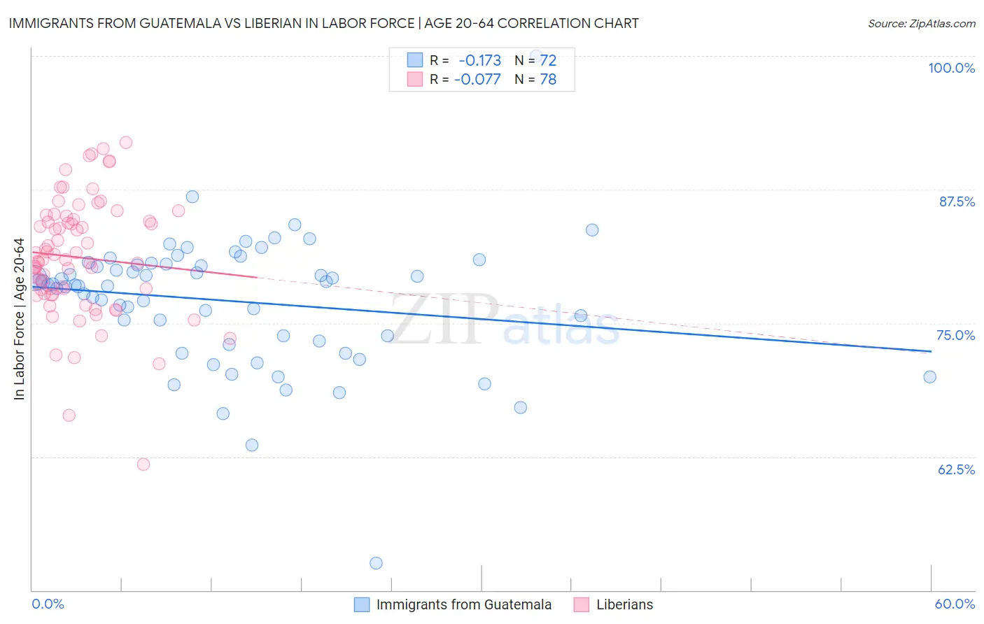 Immigrants from Guatemala vs Liberian In Labor Force | Age 20-64