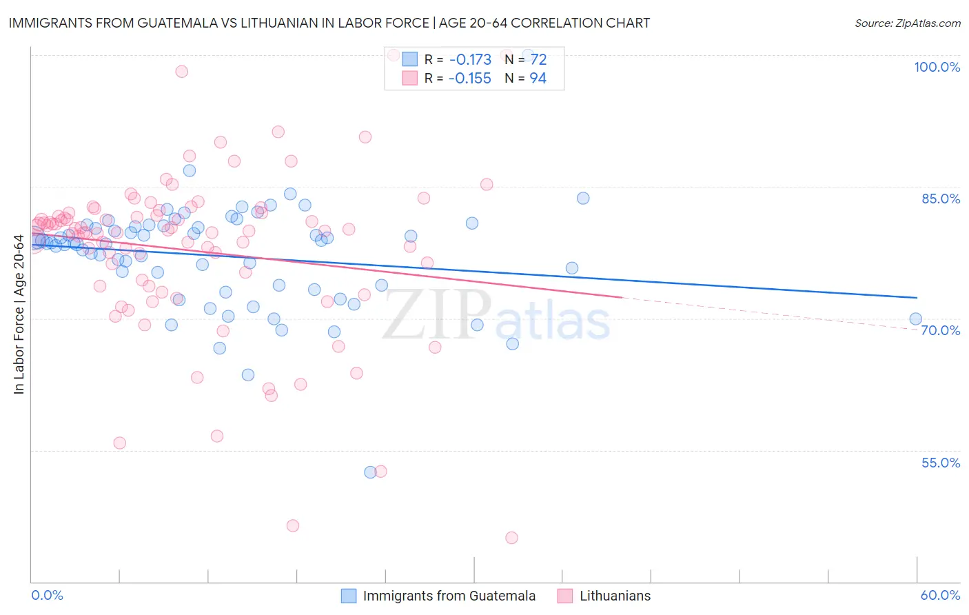 Immigrants from Guatemala vs Lithuanian In Labor Force | Age 20-64