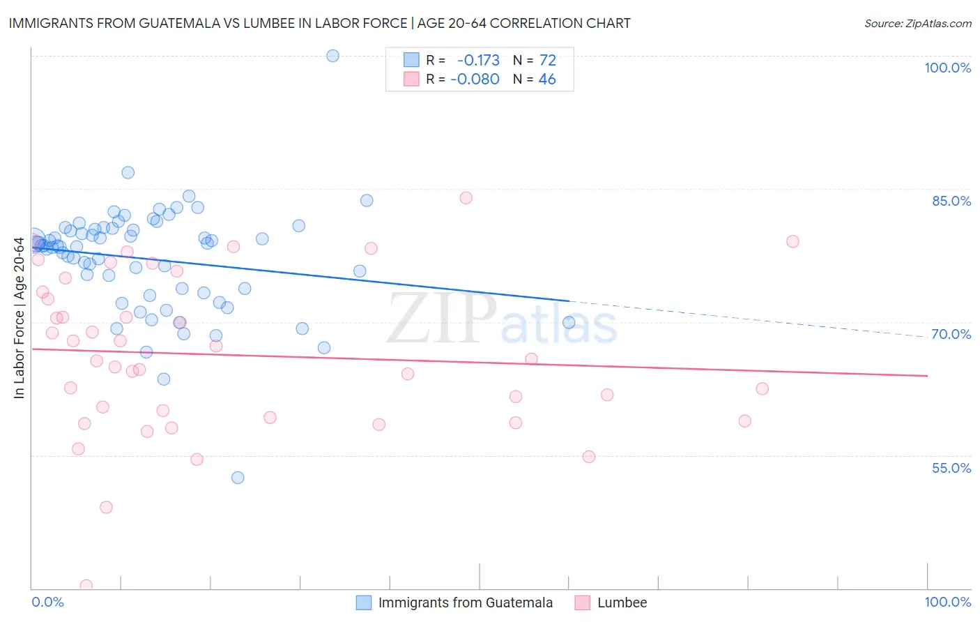 Immigrants from Guatemala vs Lumbee In Labor Force | Age 20-64