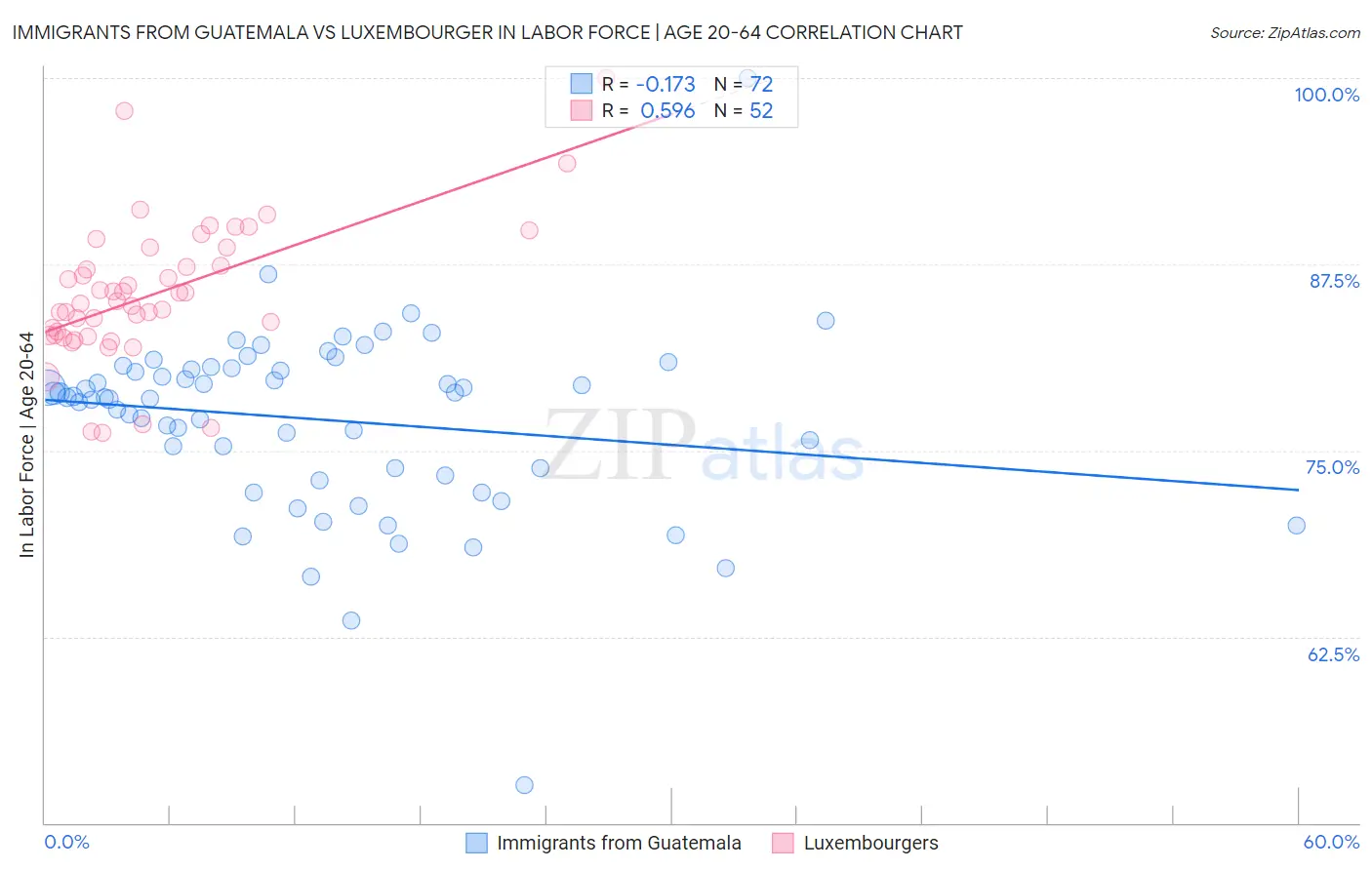 Immigrants from Guatemala vs Luxembourger In Labor Force | Age 20-64