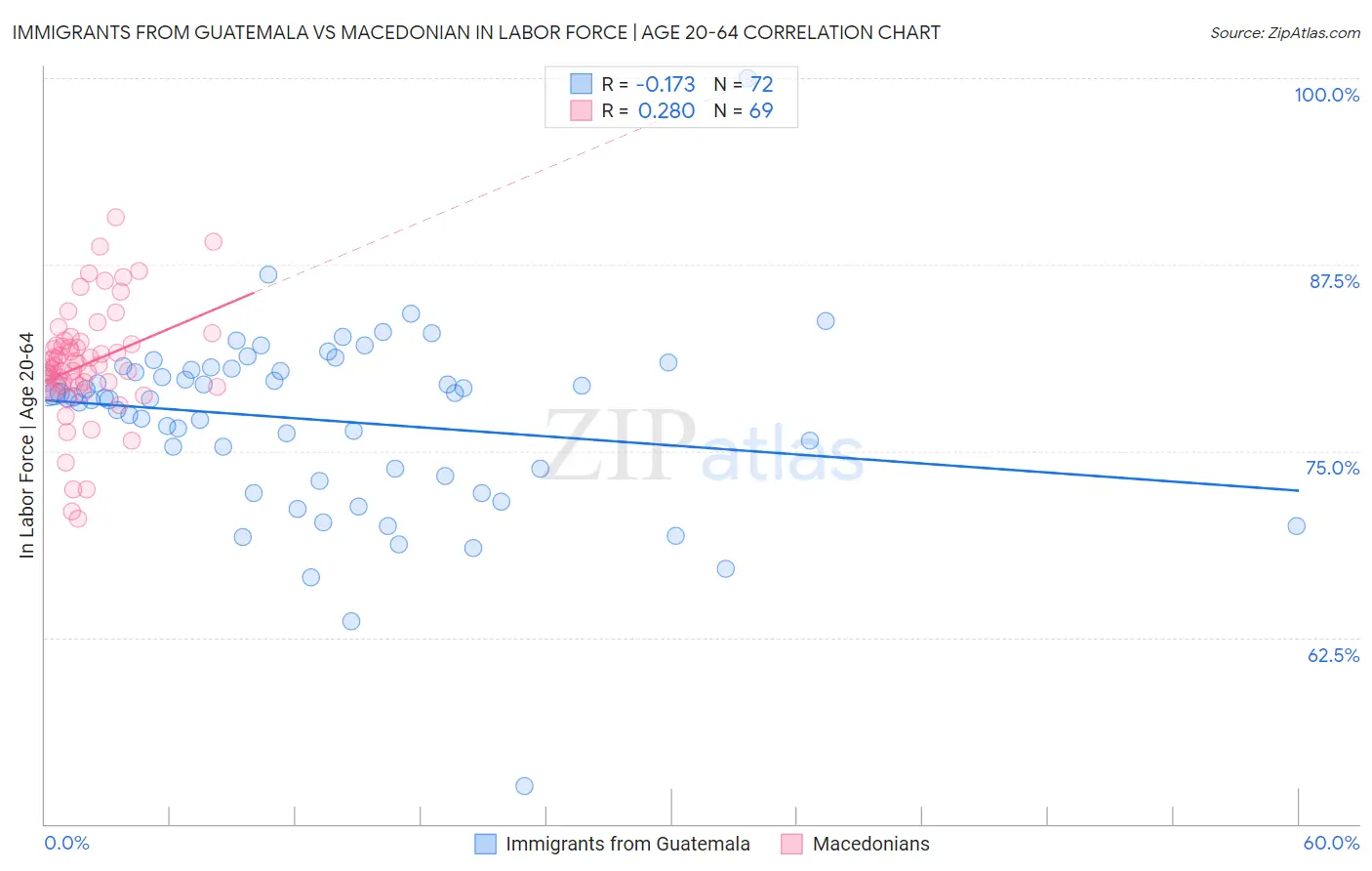 Immigrants from Guatemala vs Macedonian In Labor Force | Age 20-64