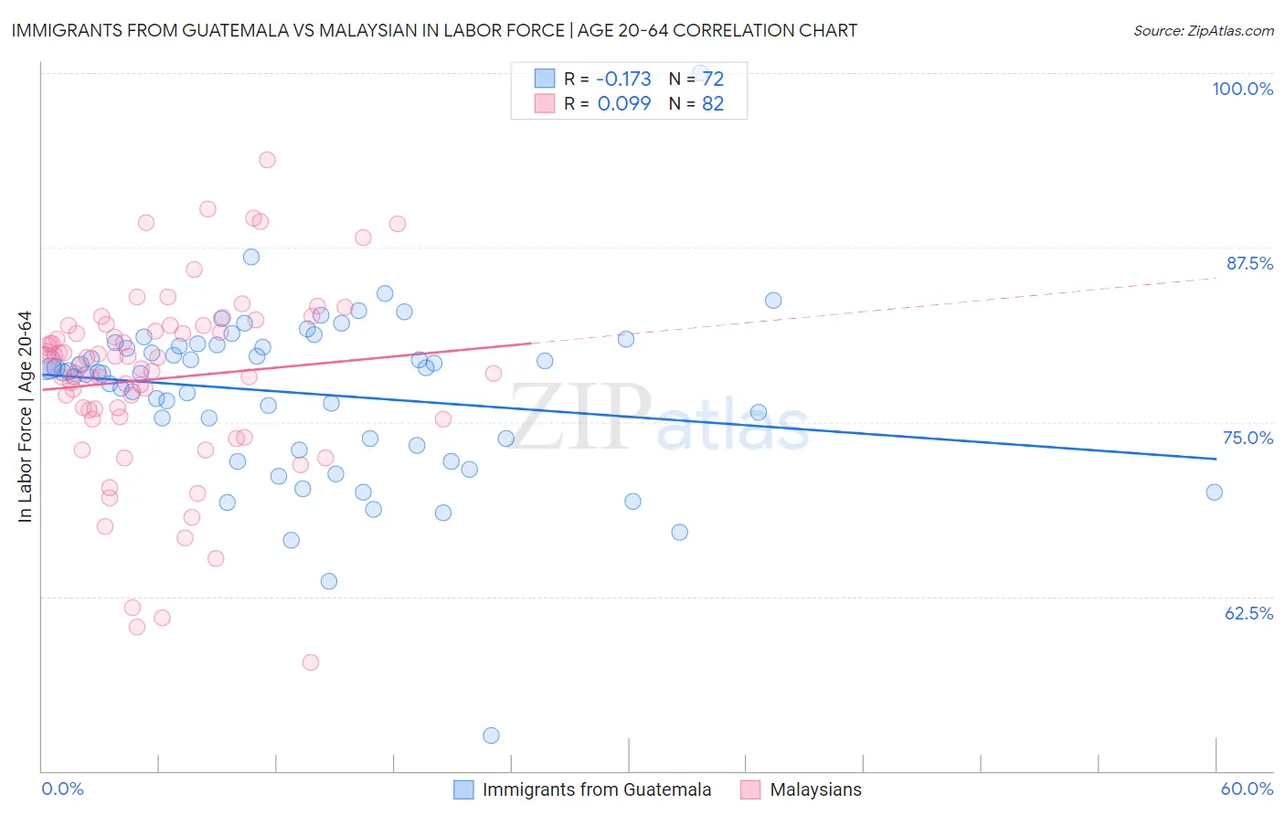 Immigrants from Guatemala vs Malaysian In Labor Force | Age 20-64