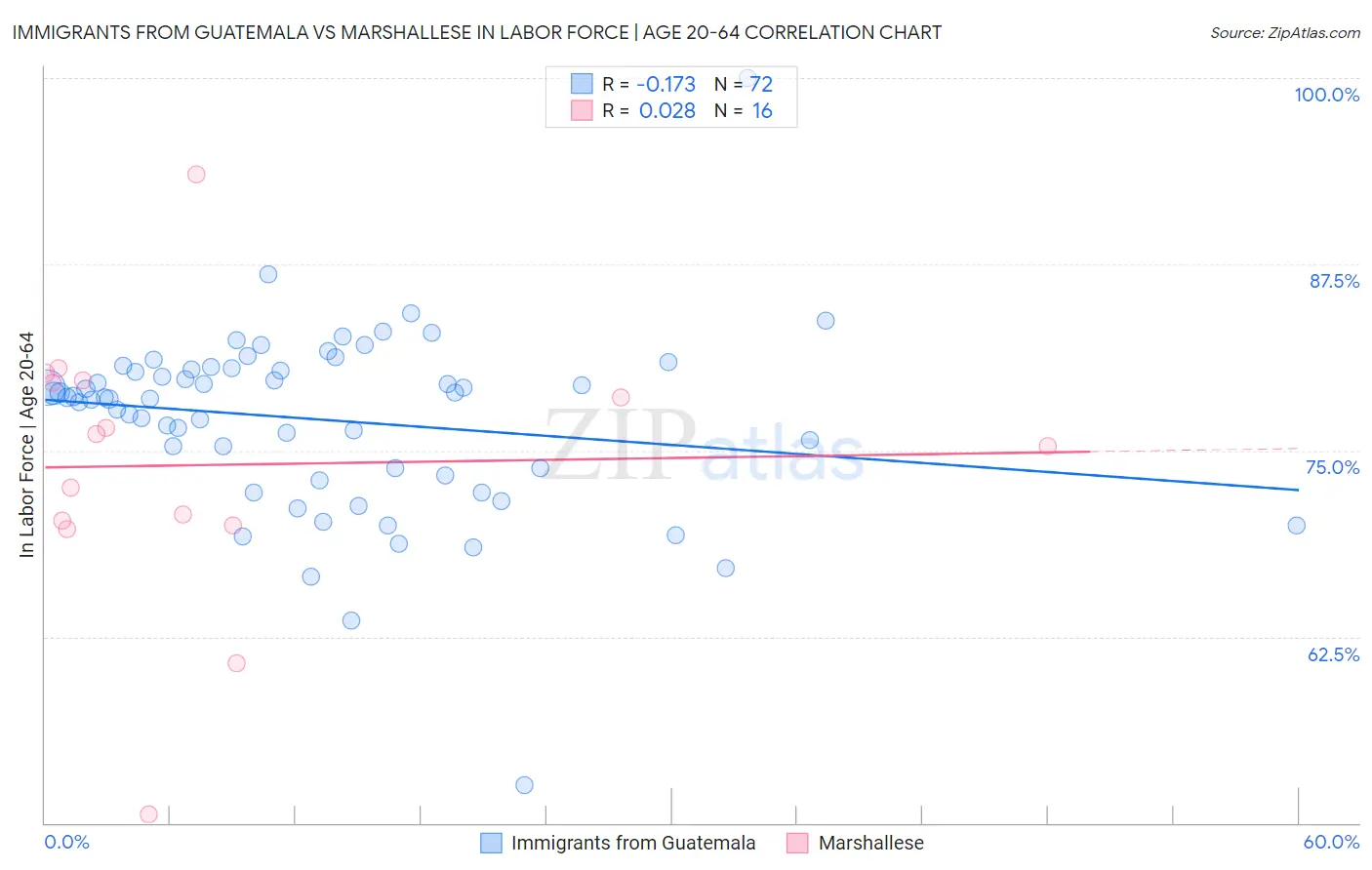 Immigrants from Guatemala vs Marshallese In Labor Force | Age 20-64