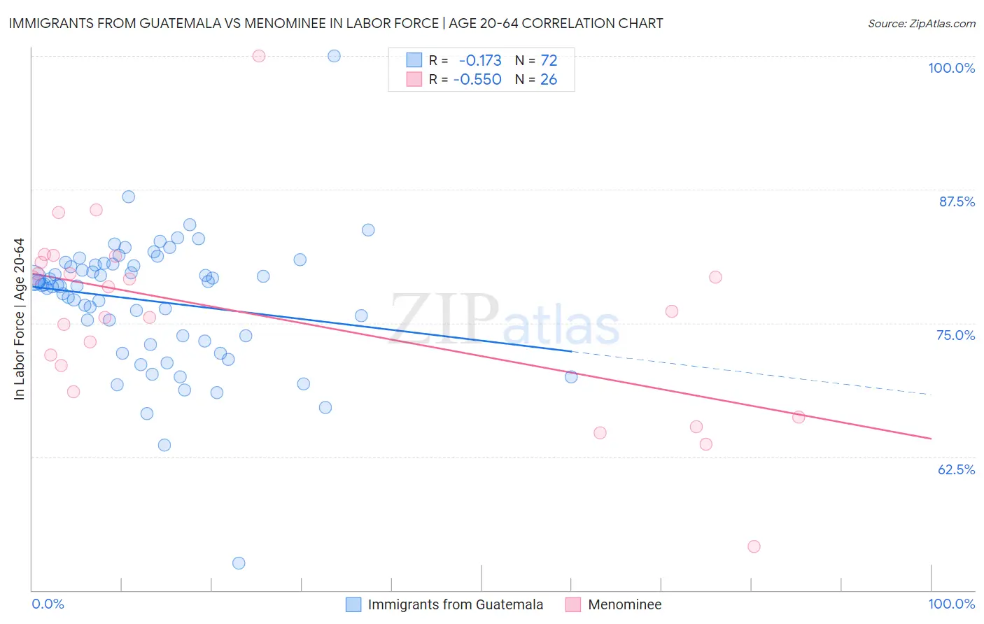 Immigrants from Guatemala vs Menominee In Labor Force | Age 20-64