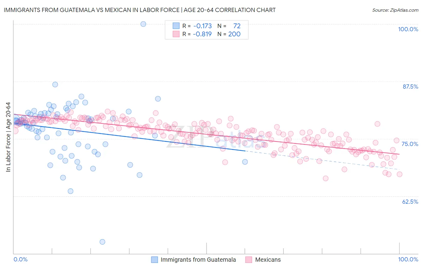 Immigrants from Guatemala vs Mexican In Labor Force | Age 20-64